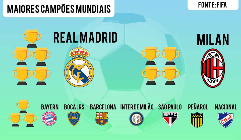 Real Madrid já o maior campeão mundial de clubes de todos os tempos